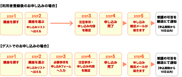 利用者登録後の申し込みの場合のフローと、ゲストでの申し込みの場合のフローが書かれた図
