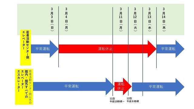 エレベーター・エスカレーター停止時間の図